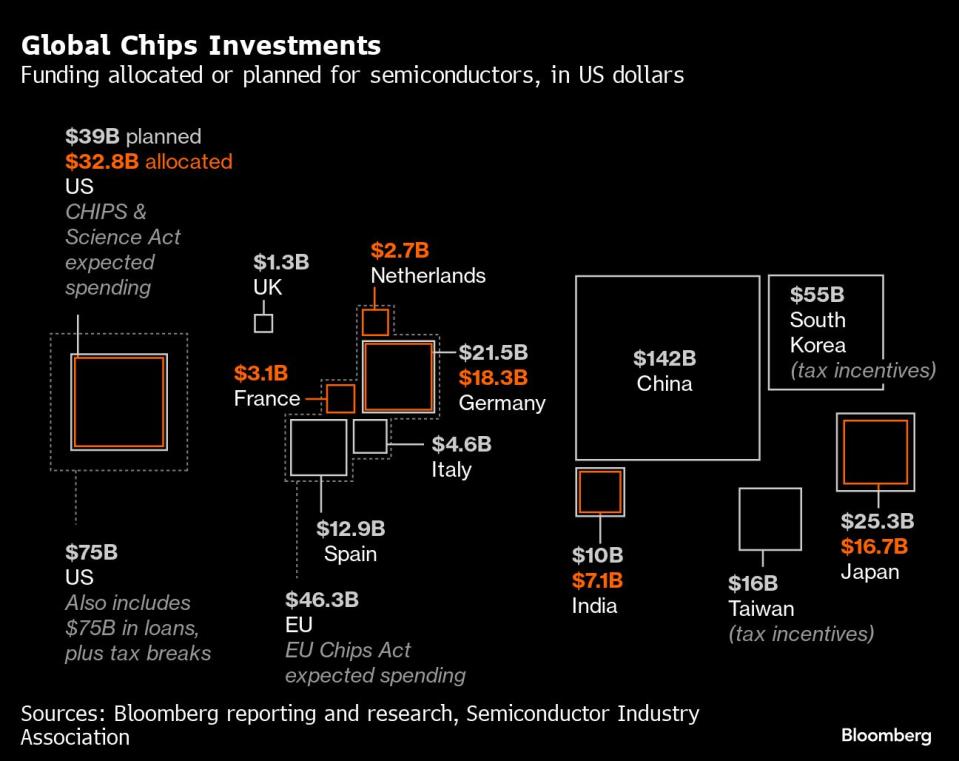 German Dream of Becoming a Global Chip Superpower Is Fading Fast