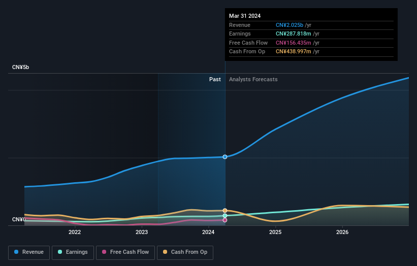 High Growth Tech Features These 3 Promising Stocks