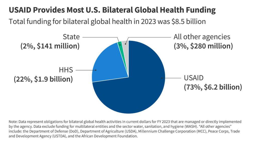 How Much Global Health Funding Goes Through USAID?
