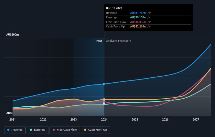 Exploring 3 High Growth Tech Stocks in Australia