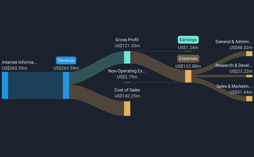 High Growth Tech Stocks Including Viant Technology and Two Others