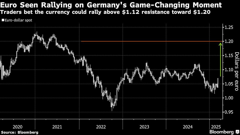 Germany’s ‘Whatever It Takes’ Moment Powers European Markets