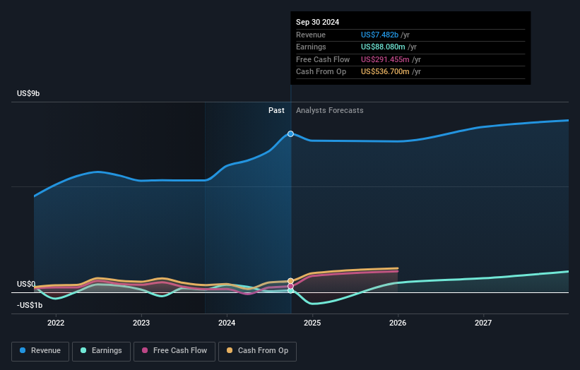 High Growth Tech Stocks in the US for March 2025
