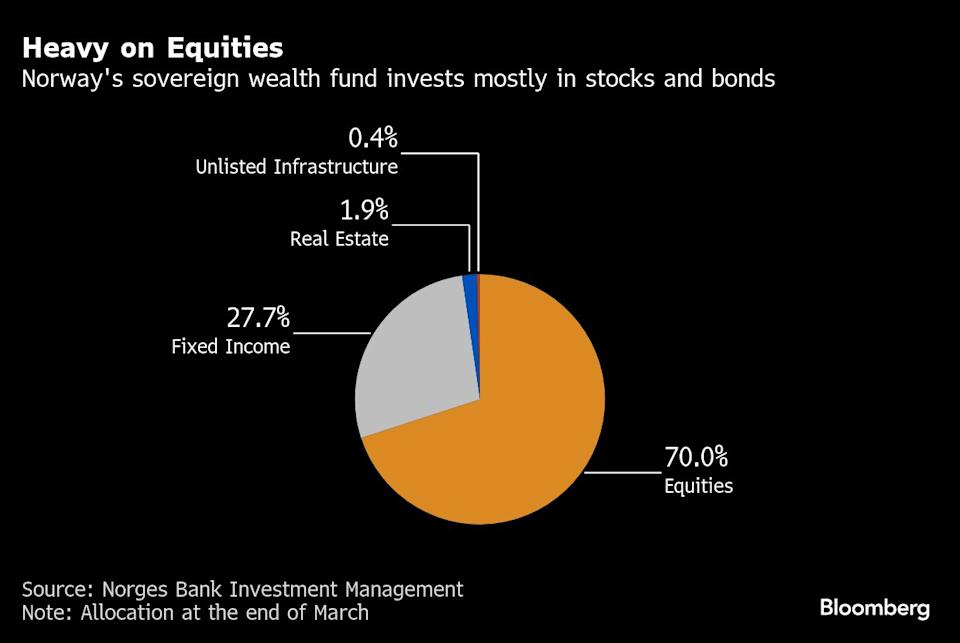Norway’s $1.7 Trillion Wealth Fund Reports Tech-Driven Loss