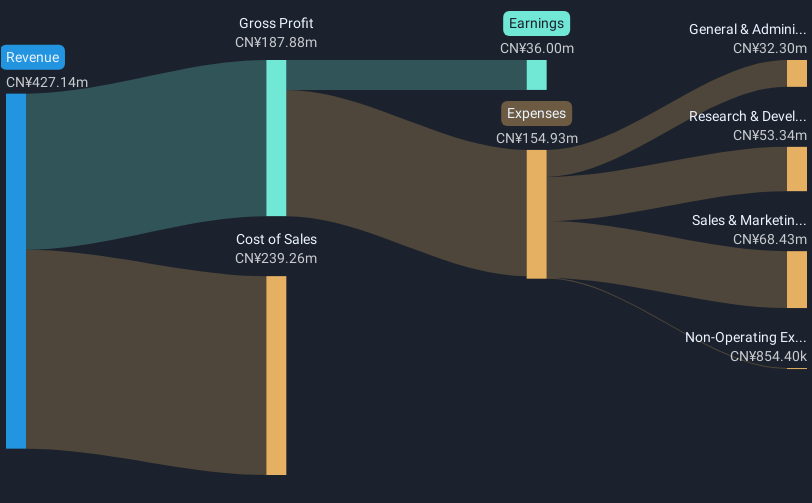 Exploring Beijing Labtech Instruments And 2 Other High Growth Tech Stocks In Asia