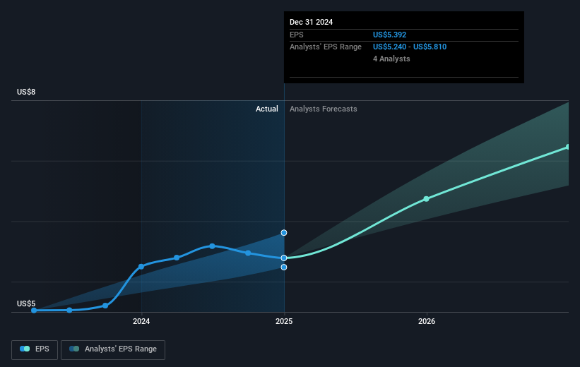 Travel + Leisure’s (NYSE:TNL) earnings growth rate lags the 17% CAGR delivered to shareholders