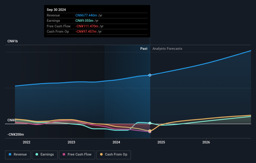 Exploring Fujian Foxit Software Development And 2 Other High Growth Tech Stocks In Asia