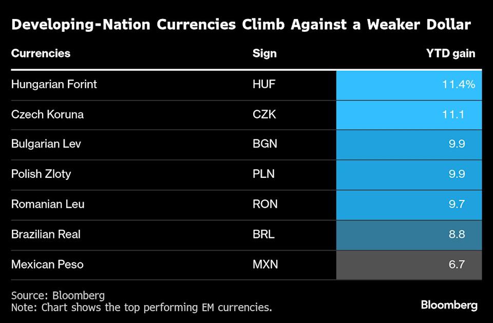 Investors Turn Focus to Global Growth After EM’s Roaring Start