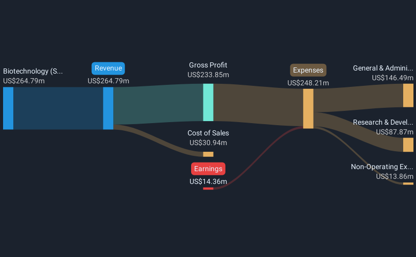 Exploring US High Growth Tech Stocks