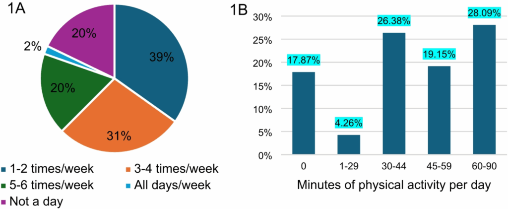 Exploring user profiles and preferences for mobile apps promoting active lifestyles during pregnancy and postpartum: cross-sectional study – BMC Pregnancy and Childbirth