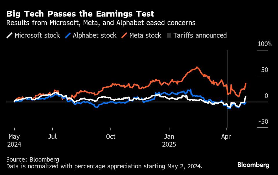 Big Tech Earnings Defy Fears of ‘Worst-Case Scenario’ for Stocks