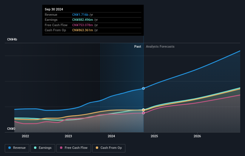 High Growth Tech Stocks in Asia for May 2025