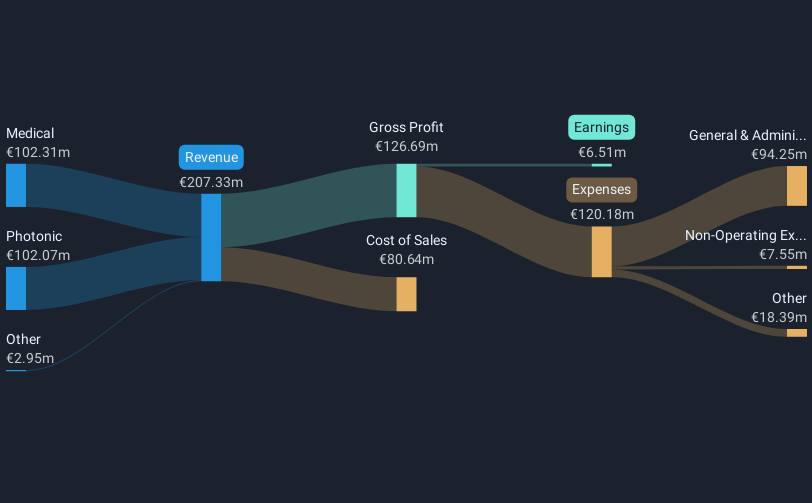 Exploring High Growth Tech Stocks In Europe June 2025