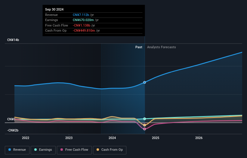 Accelink Technologies CoLtd And 2 Other High Growth Tech Stocks In Asia