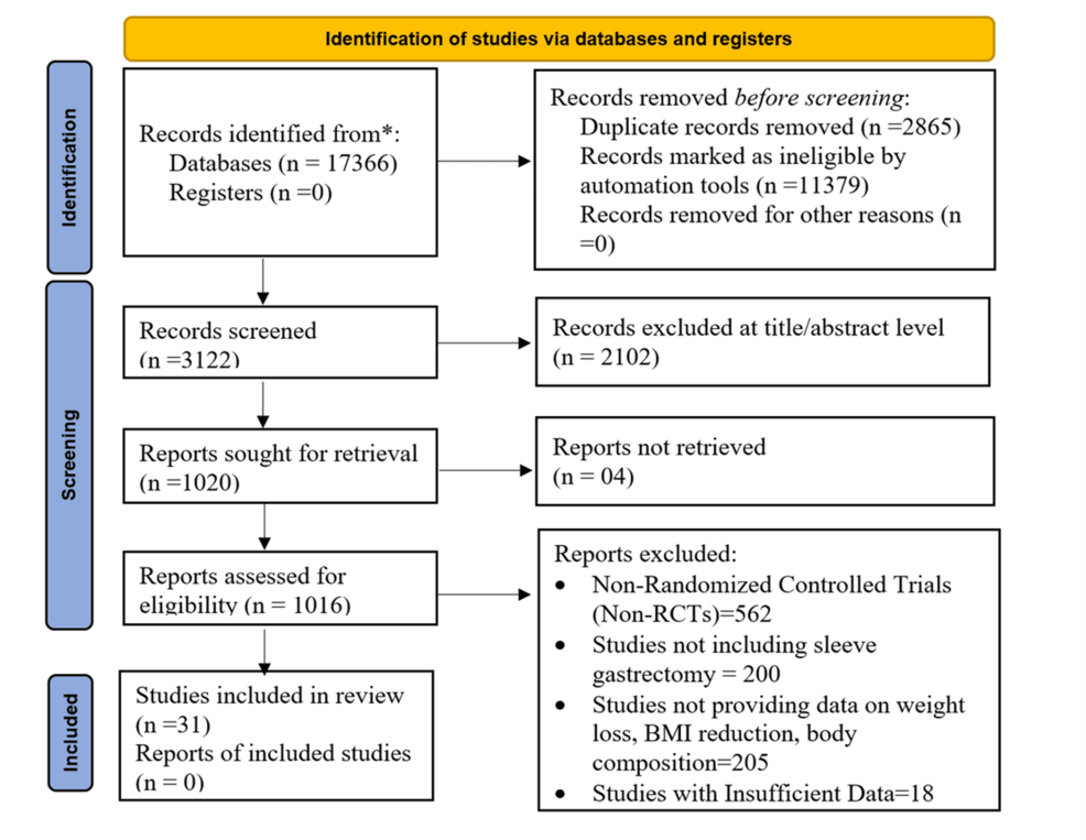 The Impact of Sleeve Gastrectomy Combined With Lifestyle Interventions on Anthropometric and Health Outcomes in Adults: A Systematic Review and Meta-Analysis