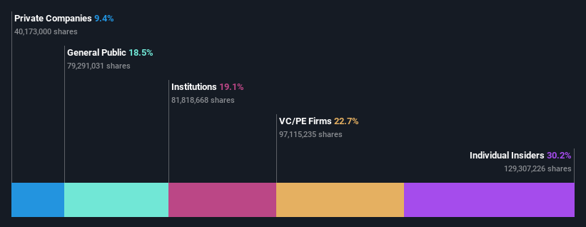 Global Growth Companies With Insider Ownership And 35% Earnings Growth