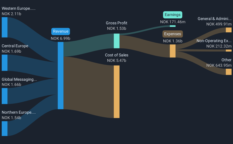 High Growth Tech Stocks in Europe to Watch July 2025