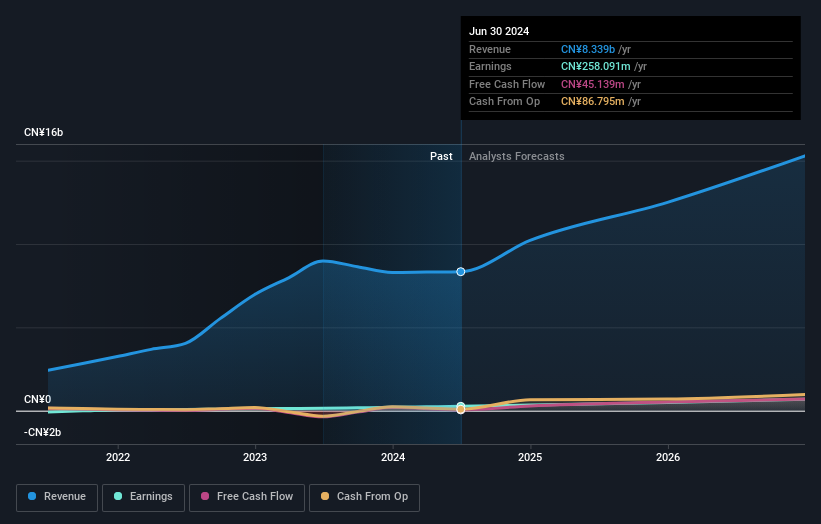 High Growth Tech Stocks In Asia Inspur Digital Enterprise Technology And Two Others