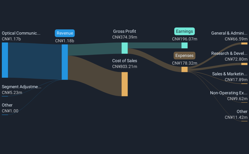 High Growth Tech Stocks in Asia for July 2025