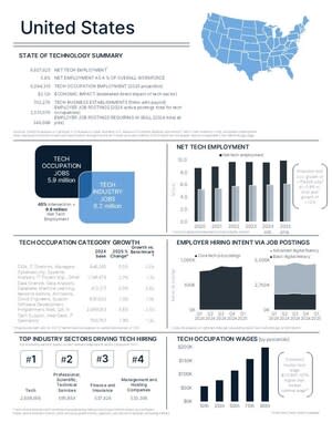 CompTIA State of the Tech Workforce 2025 provides comprehensive review of key metrics for nation, states and metropolitan markets