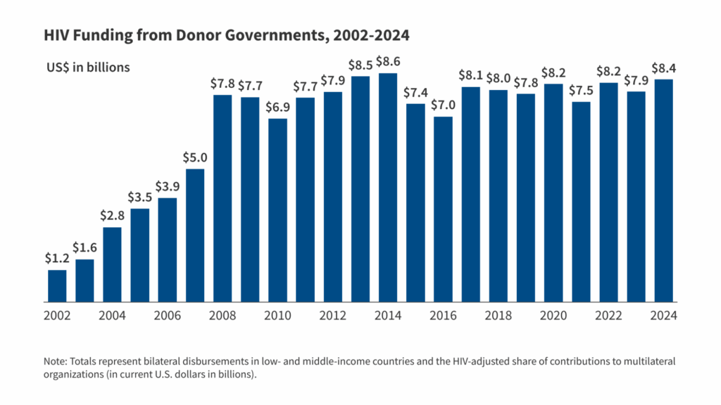 Donor Government Funding for HIV in Low- and Middle-Income Countries in 2024
