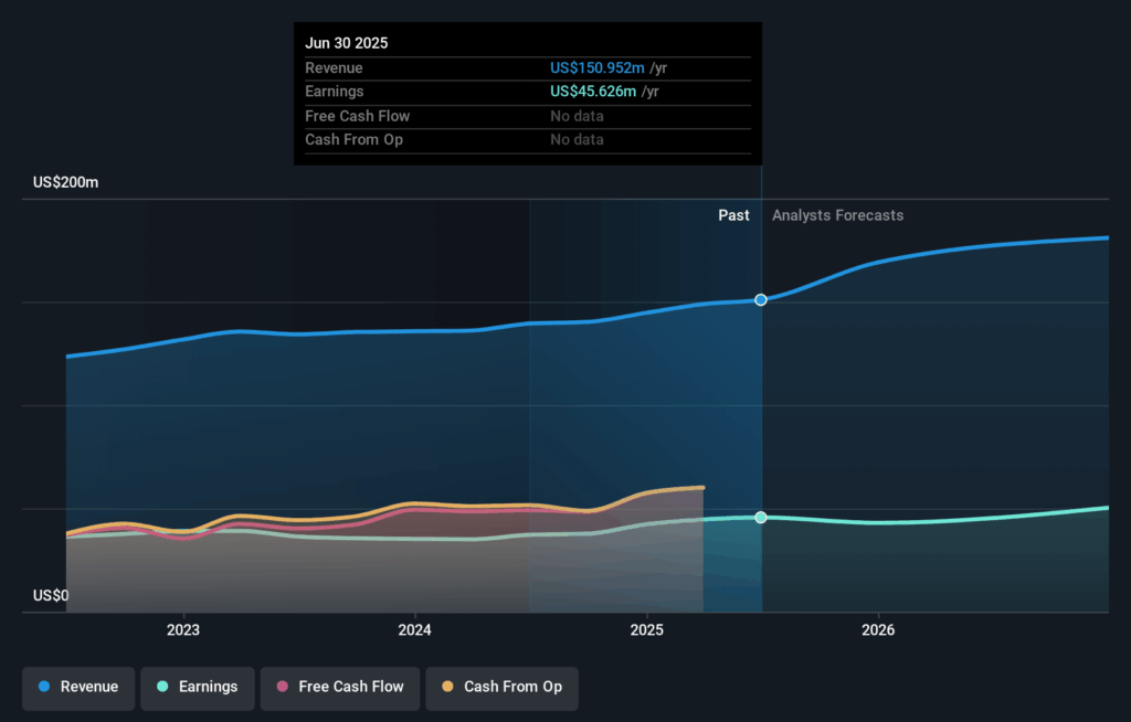First Business Financial Services Second Quarter 2025 Earnings: EPS Beats Expectations, Revenues Lag