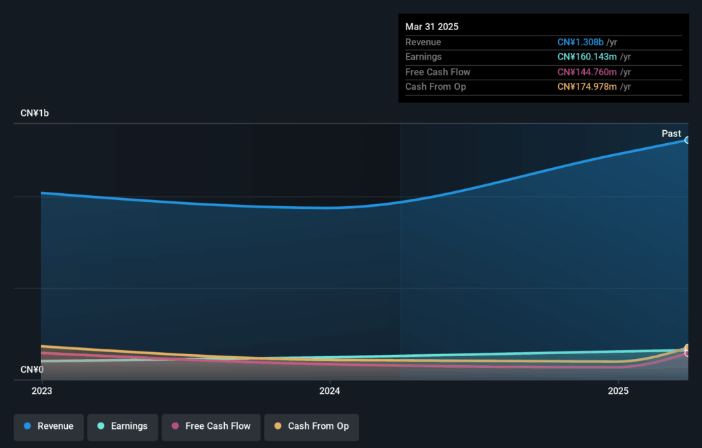 Undiscovered Gems in Asia August 2025
