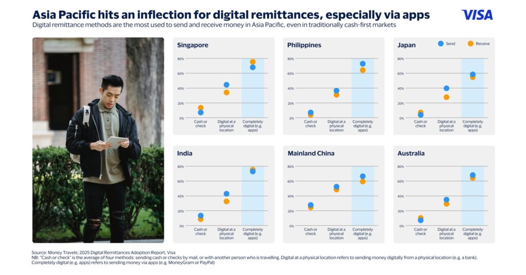 Visa Releases Money Travels 2025 Remittances Report for Asia Pacific