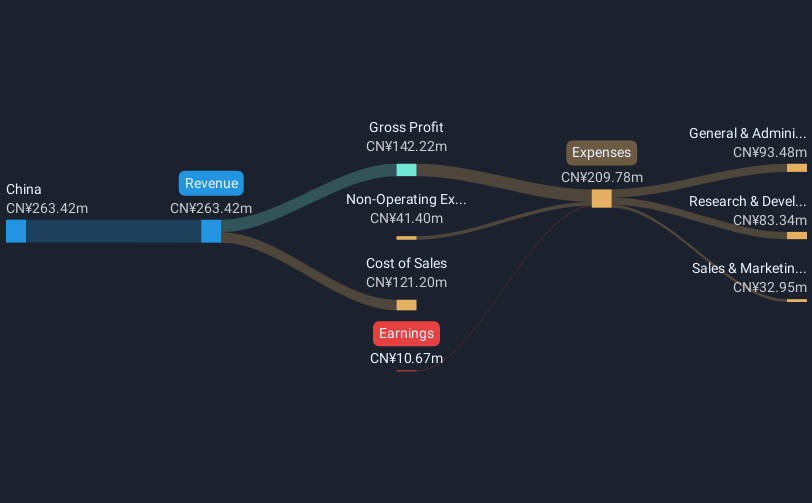 Exploring High Growth Tech Stocks In Asia This September 2025
