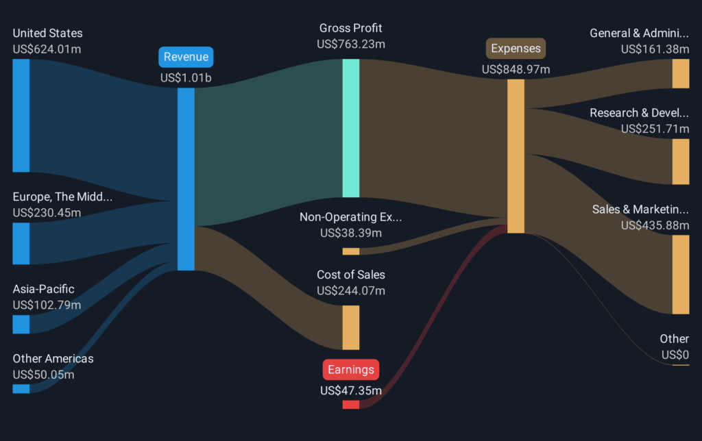 High Growth Tech Stocks In The US To Watch September 2025