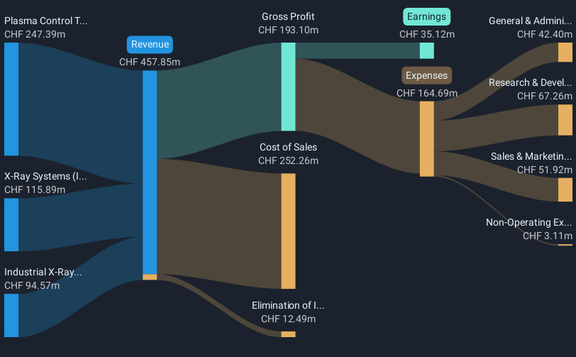 High Growth Tech Stocks To Watch In September 2025