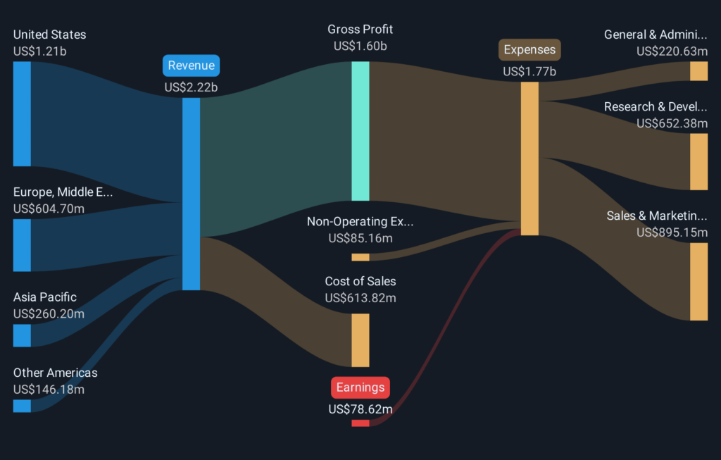 Exploring High Growth Tech Stocks In The US For December 2025