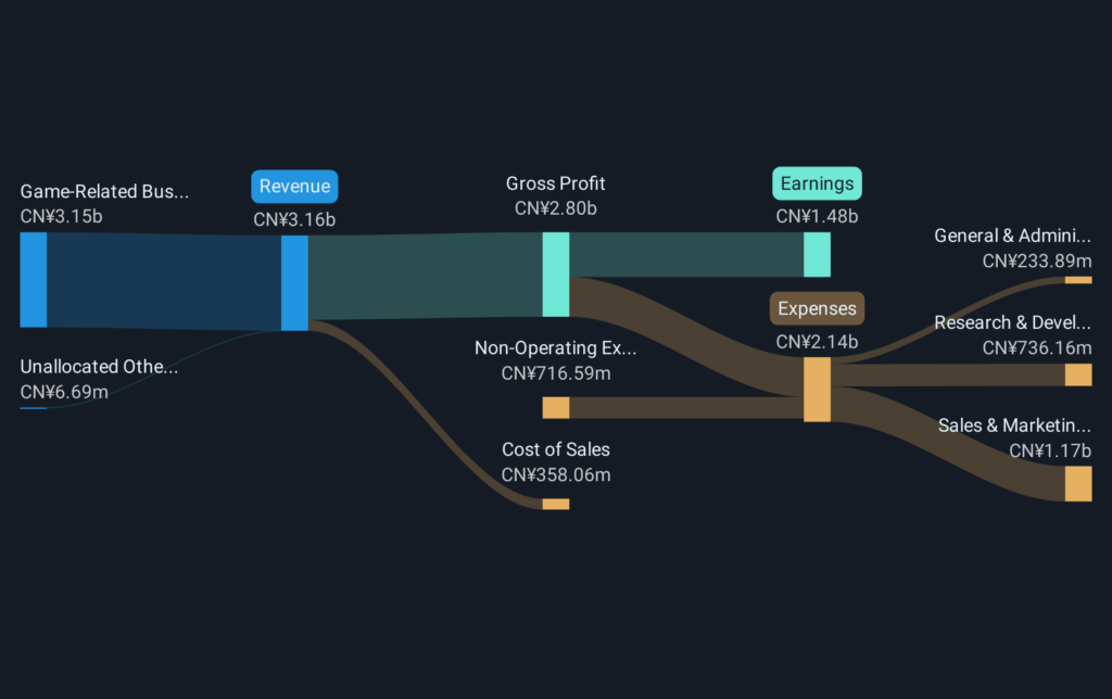 High Growth Tech Stocks Featuring Global Innovations