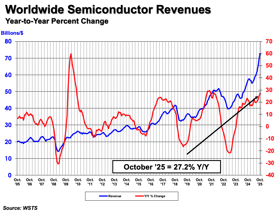 Global Semiconductor Sales Increase 4.7% Month-to-Month in October