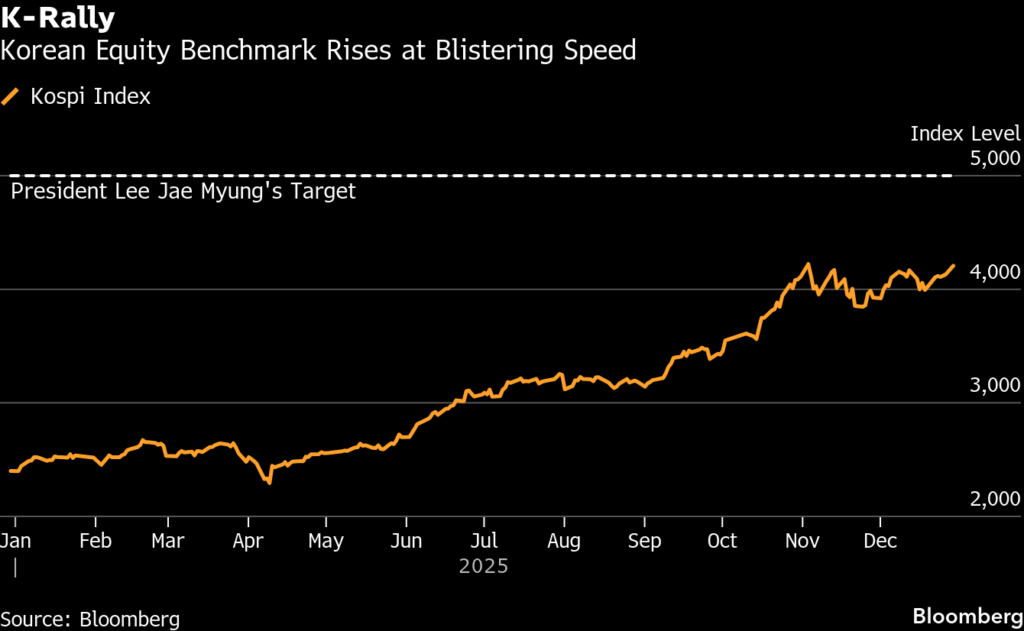 Korea Crushes Global Benchmarks With Best Stock Rally Since 1999