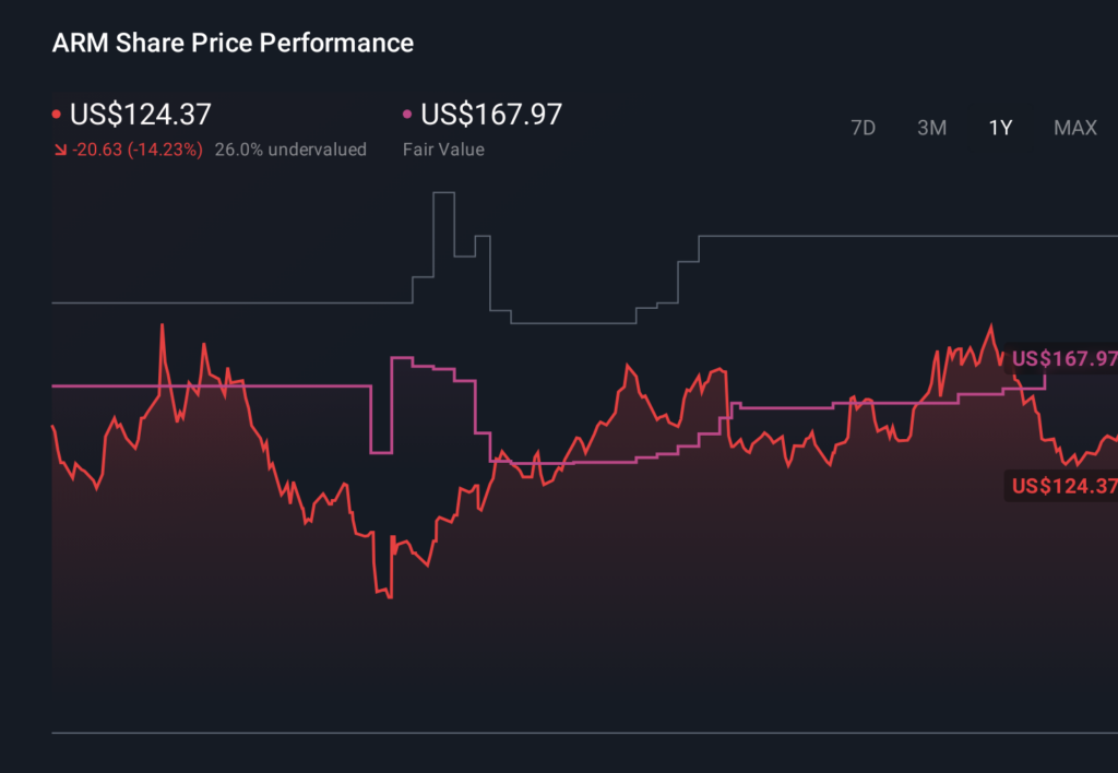 How Recent AI And Business Shifts Are Rewriting The Story For Arm Holdings (ARM)