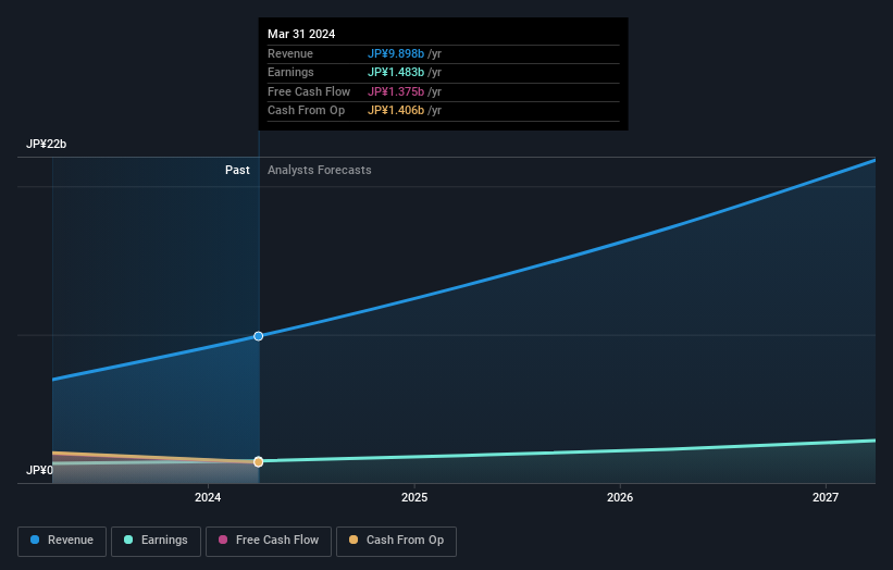 Exploring High Growth Tech Stocks in Asia January 2026