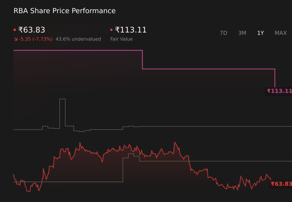 How The Narrative On Restaurant Brands Asia (NSEI:RBA) Is Shifting After The Lower Fair Value Estimate