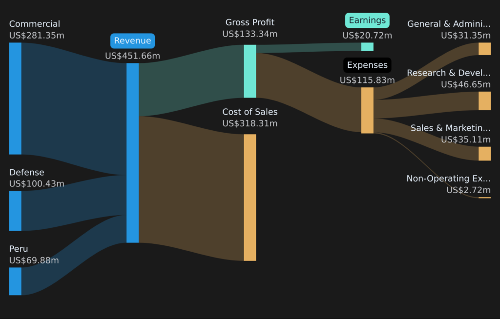 High Growth Tech Stocks In The US Market February 2026