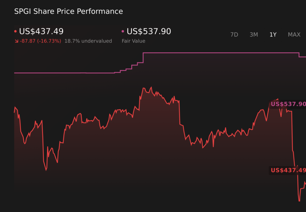 How The Story Is Shifting For S&P Global (SPGI) As Targets And AI Risks Reset