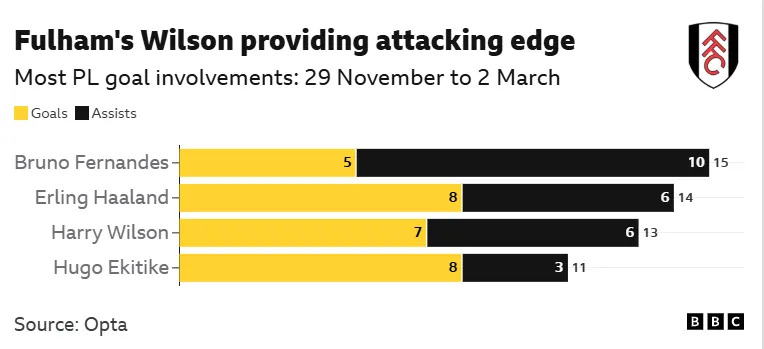 Fulham v West Ham: Key stats and talking points