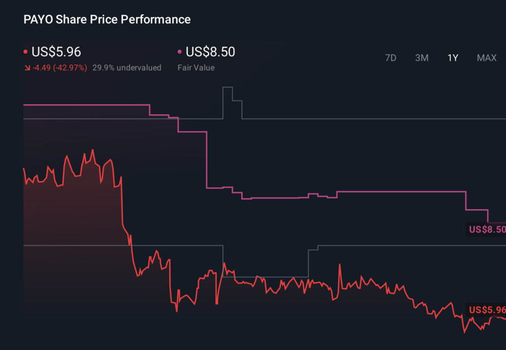 Payoneer Global (PAYO) Is Up 7.4% After Beating Q1 Revenue And Earnings Expectations – Has The Bull Case Changed?