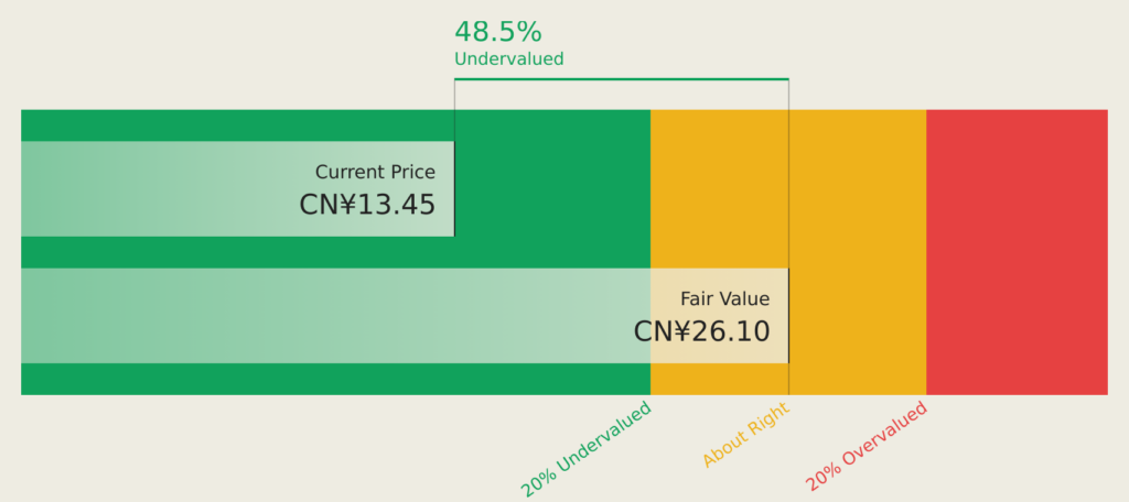 Global Value Stocks Trading At An Estimated Discount For June 2026