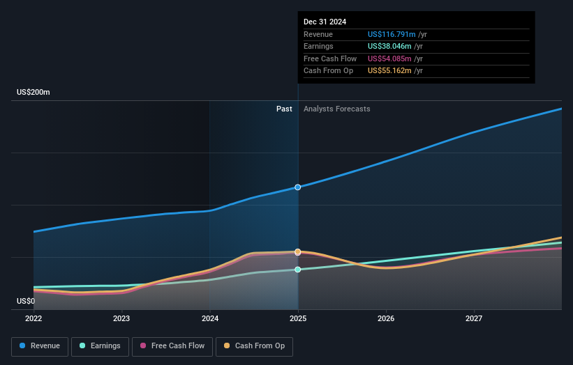 High Growth Tech Stocks In Asia Including Plover Bay Technologies