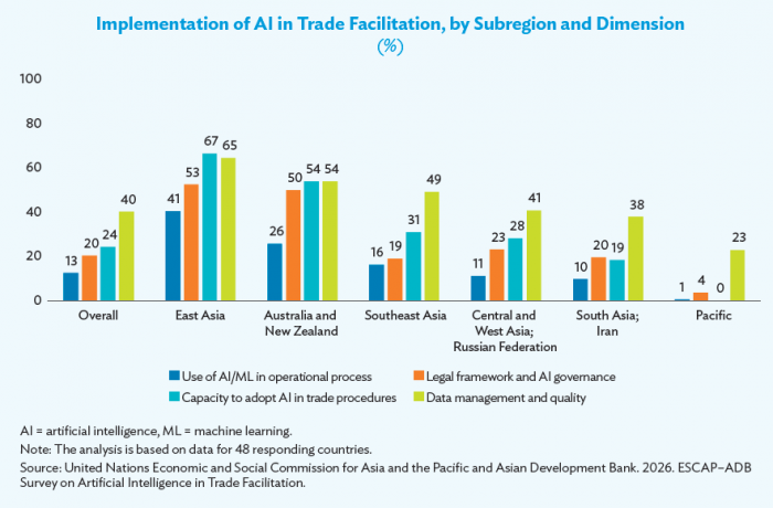 ASIA – PACIFIC AI revolution in trade, a two-speed affair, with the Pacific lagging behind Asia