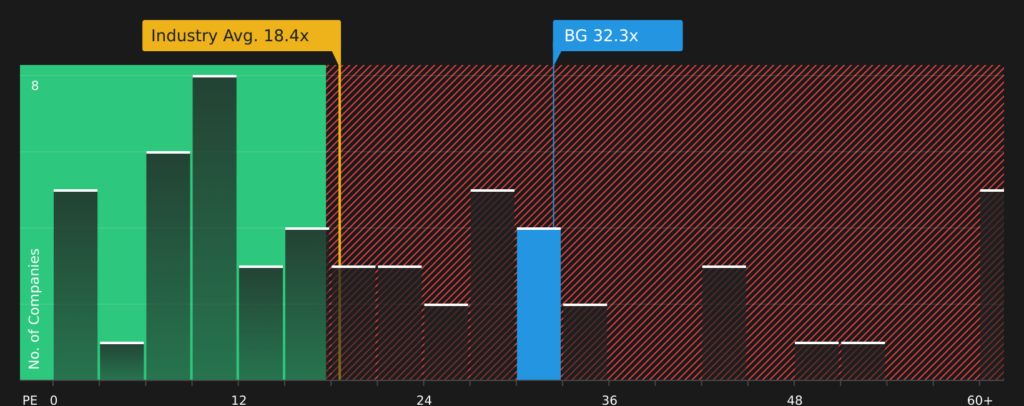 Bunge Global (BG) After The Zacks Upgrade And Rising Estimates Looks Undervalued