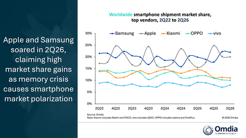 Omdia: Global Smartphone Market Down 4% in 2Q26 While Apple and Samsung Soared