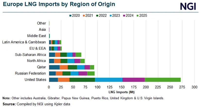 Russian Pipeline, LNG Deliveries to Europe Increase Despite Upcoming Ban