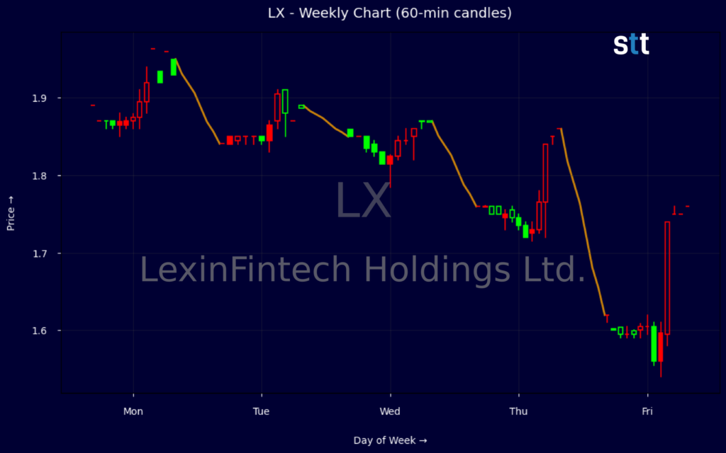 LX Stock Drops As LexinFintech ADRs Lead North Asia Decliners