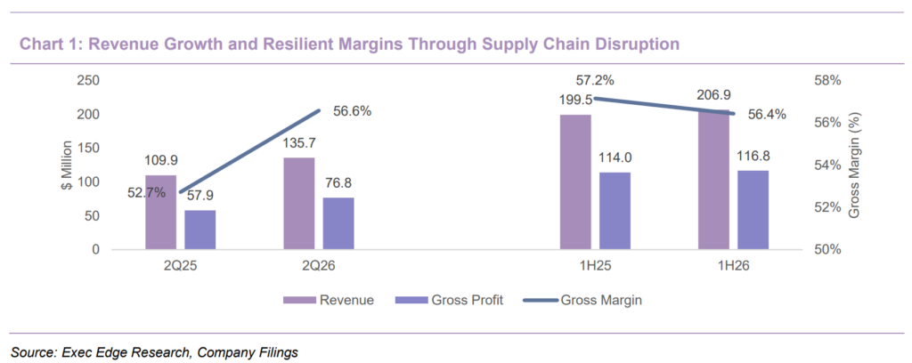 AIR Global’s Best-in-Class 1H Performance Amid Disruptions, 2H Recovery